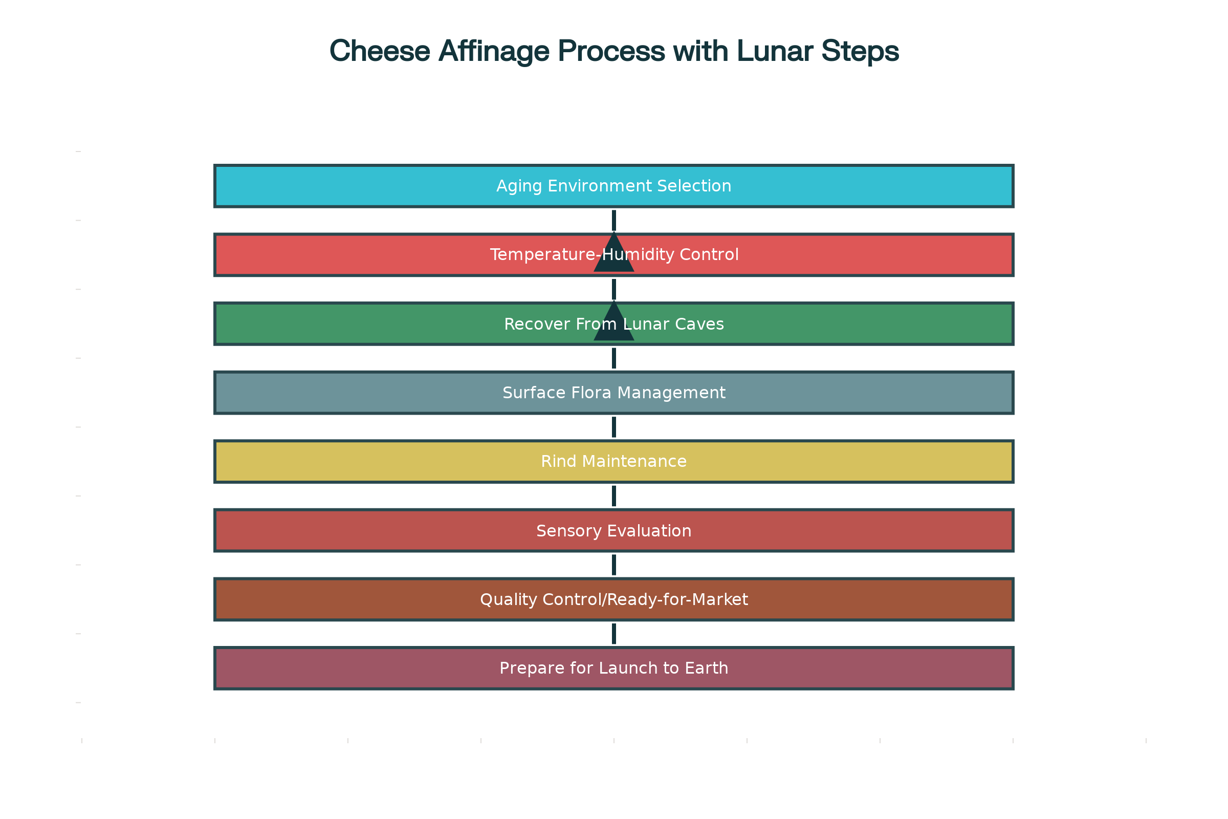 cheese-creation-chart